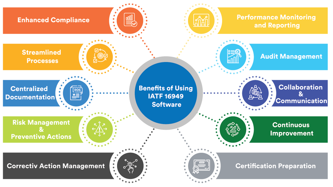 Benefits of Using IATF 16949 Software