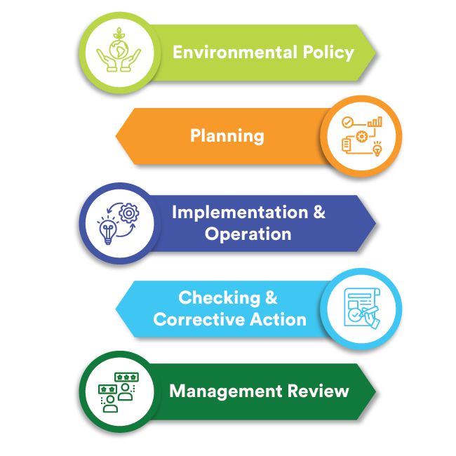 ISO 14001 Requirements