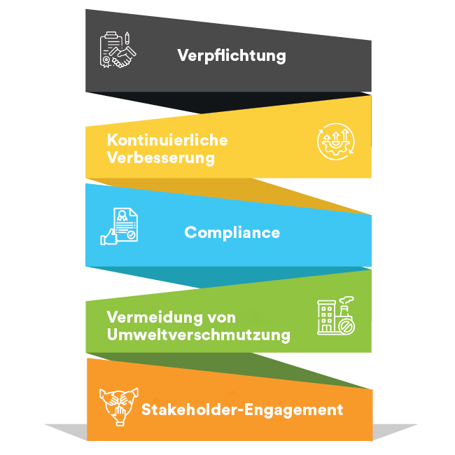 Grundsätze des Umweltmanagementsystems nach ISO 14001
