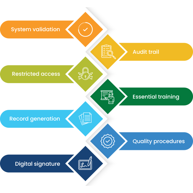 21 cfr part 11 Requirements